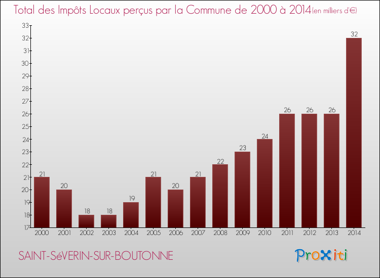 Evolution des Impôts Locaux pour la commune de SAINT-SéVERIN-SUR-BOUTONNE de 2000 à 2014 Evolution des Impôts Locaux pour SAINT-SéVERIN-SUR-BOUTONNE de 2000 à 2014