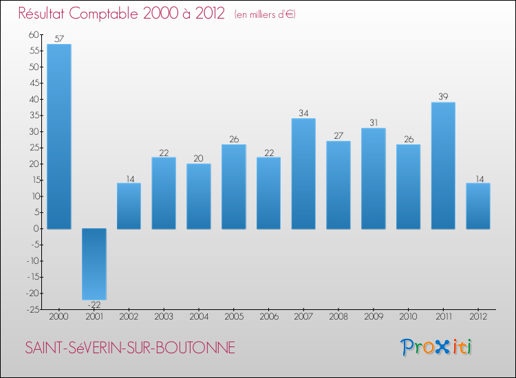 Evolution du résultat comptable pour la commune de SAINT-SéVERIN-SUR-BOUTONNE de 2000 à 2012 Evolution du résultat comptable pour SAINT-SéVERIN-SUR-BOUTONNE de 2000 à 2012