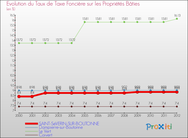 Evolution du taux de la taxe foncière sur le bati pour SAINT-SéVERIN-SUR-BOUTONNE et les communes proches de 2000 à 2012 Comparaison des taux de taxe foncière sur le bati pour SAINT-SéVERIN-SUR-BOUTONNE et les communes voisines de 2000 à 2012