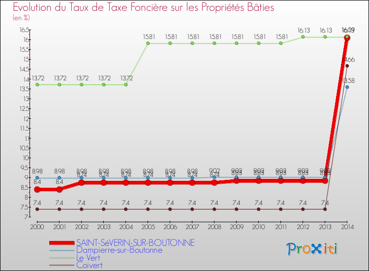Evolution du taux de la taxe foncière sur le bati pour SAINT-SéVERIN-SUR-BOUTONNE et les communes proches de 2000 à 2014 Comparaison des taux de taxe foncière sur le bati pour SAINT-SéVERIN-SUR-BOUTONNE et les communes voisines de 2000 à 2014