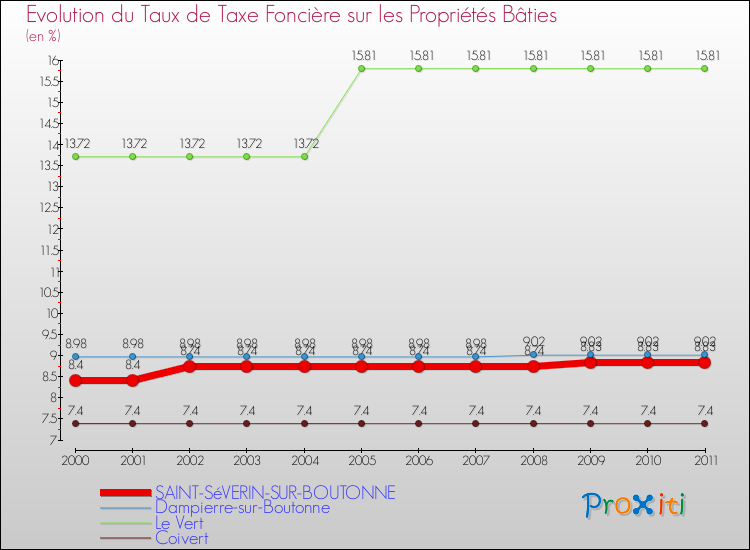 Evolution du taux de la taxe foncière sur le bati pour SAINT-SéVERIN-SUR-BOUTONNE et les communes proches Comparaison des taux de taxe foncière sur le bati pour SAINT-SéVERIN-SUR-BOUTONNE et les communes voisines