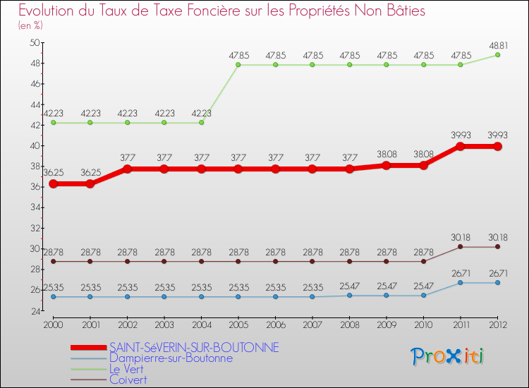 Evolution du taux de la taxe foncière sur les immeubles et terrains non batis pour SAINT-SéVERIN-SUR-BOUTONNE et les communes proches de 2000 à 2012 Comparaison des taux de la taxe foncière sur les immeubles et terrains non batis pour SAINT-SéVERIN-SUR-BOUTONNE et les communes voisines de 2000 à 2012