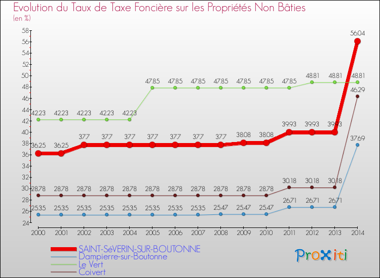 Evolution du taux de la taxe foncière sur les immeubles et terrains non batis pour SAINT-SéVERIN-SUR-BOUTONNE et les communes proches de 2000 à 2014 Comparaison des taux de la taxe foncière sur les immeubles et terrains non batis pour SAINT-SéVERIN-SUR-BOUTONNE et les communes voisines de 2000 à 2014