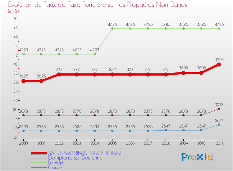 Evolution du taux de la taxe foncière sur les immeubles et terrains non batis pour SAINT-SéVERIN-SUR-BOUTONNE et les communes proches Comparaison des taux de la taxe foncière sur les immeubles et terrains non batis pour SAINT-SéVERIN-SUR-BOUTONNE et les communes voisines