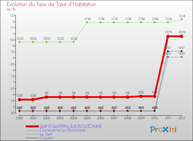 Evolution du taux de la taxe d'habitation pour SAINT-SéVERIN-SUR-BOUTONNE et les communes proches Comparaison des taux de la taxe d'habitation pour SAINT-SéVERIN-SUR-BOUTONNE et les communes voisines