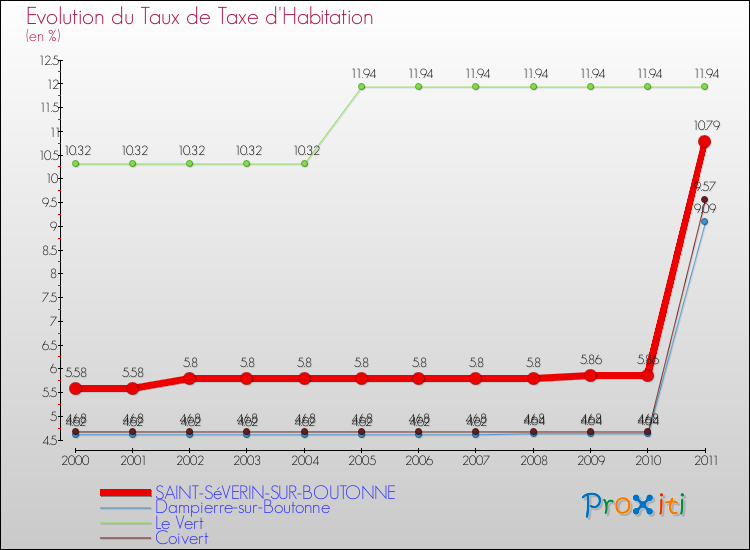 Evolution du taux de la taxe d'habitation pour SAINT-SéVERIN-SUR-BOUTONNE et les communes proches Comparaison des taux de la taxe d'habitation pour SAINT-SéVERIN-SUR-BOUTONNE et les communes voisines