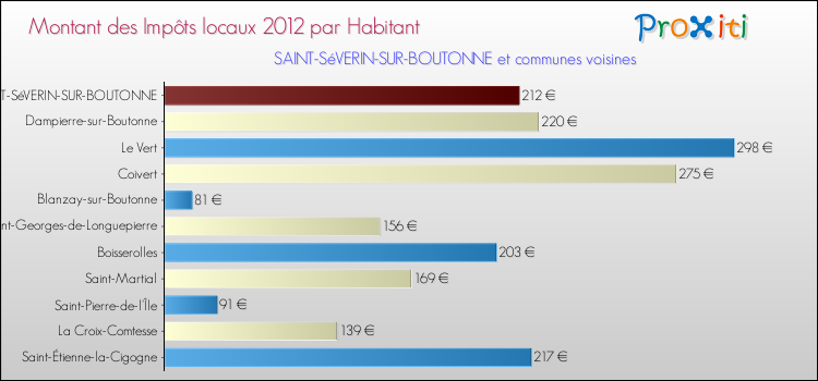 Montant des impôts locaux par Habitant pour SAINT-SéVERIN-SUR-BOUTONNE et les communes proches Comparaison des impôts locaux par habitant pour SAINT-SéVERIN-SUR-BOUTONNE et les communes voisines