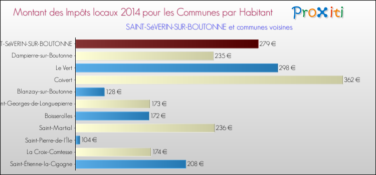 Montant des impôts locaux par Habitant pour SAINT-SéVERIN-SUR-BOUTONNE et les communes proches en 2014 Comparaison des impôts locaux par habitant pour SAINT-SéVERIN-SUR-BOUTONNE et les communes voisines en 2014