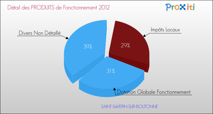 Décomposition du Budget de Fonctionnement 2012 de la commune de SAINT-SéVERIN-SUR-BOUTONNE Budget de Fonctionnement 2012 pour la commune de SAINT-SéVERIN-SUR-BOUTONNE