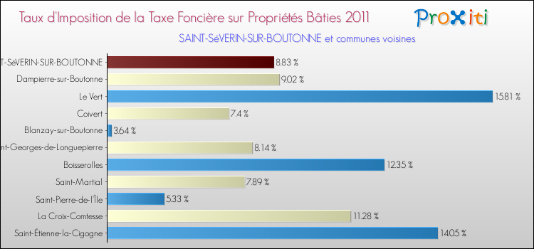 Taux d'imposition de la taxe foncière sur le bati 2011 pour SAINT-SéVERIN-SUR-BOUTONNE et les communes proches Comparaison des taux d'imposition de la taxe foncière sur le bati 2011 pour SAINT-SéVERIN-SUR-BOUTONNE et les communes voisines
