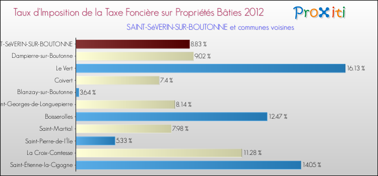 Taux d'imposition de la taxe foncière sur le bati 2012 pour SAINT-SéVERIN-SUR-BOUTONNE et les communes proches Comparaison des taux d'imposition de la taxe foncière sur le bati 2012 pour SAINT-SéVERIN-SUR-BOUTONNE et les communes voisines