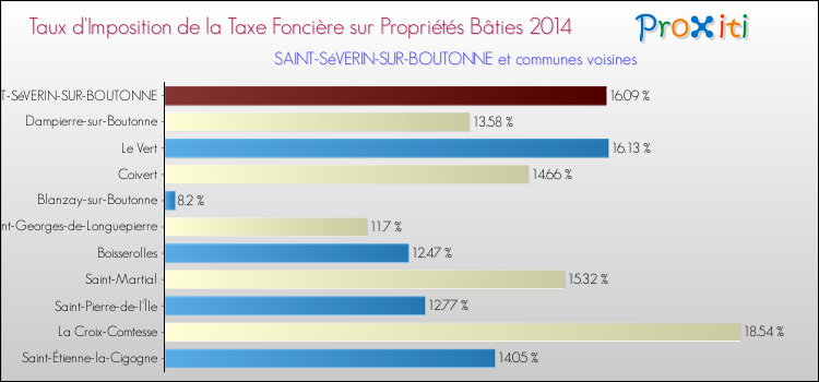 Taux d'imposition de la taxe foncière sur le bati 2014 pour SAINT-SéVERIN-SUR-BOUTONNE et les communes proches Comparaison des taux d'imposition de la taxe foncière sur le bati 2014 pour SAINT-SéVERIN-SUR-BOUTONNE et les communes voisines