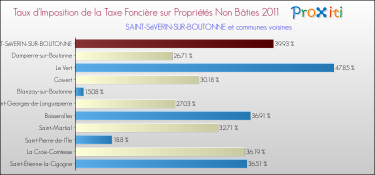 Taux d'imposition de la taxe foncière sur les immeubles et terrains non batis 2011 pour SAINT-SéVERIN-SUR-BOUTONNE et les communes proches Comparaison des taux d'imposition de la taxe foncière sur les immeubles et terrains non batis 2011 pour SAINT-SéVERIN-SUR-BOUTONNE et les communes voisines