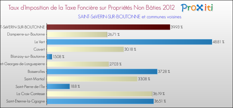 Taux d'imposition de la taxe foncière sur les immeubles et terrains non batis 2012 pour SAINT-SéVERIN-SUR-BOUTONNE et les communes proches Comparaison des taux d'imposition de la taxe foncière sur les immeubles et terrains non batis 2012 pour SAINT-SéVERIN-SUR-BOUTONNE et les communes voisines