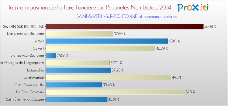 Taux d'imposition de la taxe foncière sur les immeubles et terrains non batis 2014 pour SAINT-SéVERIN-SUR-BOUTONNE et les communes proches Comparaison des taux d'imposition de la taxe foncière sur les immeubles et terrains non batis 2014 pour SAINT-SéVERIN-SUR-BOUTONNE et les communes voisines