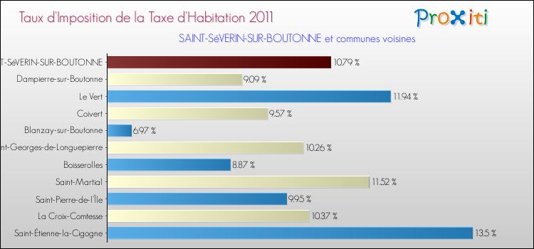 Taux d'imposition de la taxe d'habitation 2011 pour SAINT-SéVERIN-SUR-BOUTONNE et les communes proches Comparaison des taux d'imposition de la taxe d'habitation 2011 pour SAINT-SéVERIN-SUR-BOUTONNE et les communes voisines