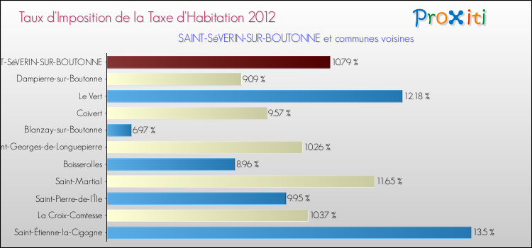 Taux d'imposition de la taxe d'habitation 2012 pour SAINT-SéVERIN-SUR-BOUTONNE et les communes proches Comparaison des taux d'imposition de la taxe d'habitation 2012 pour SAINT-SéVERIN-SUR-BOUTONNE et les communes voisines