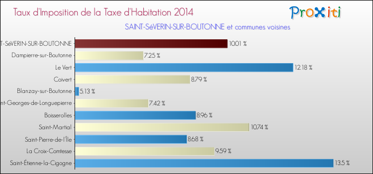 Taux d'imposition de la taxe d'habitation 2014 pour SAINT-SéVERIN-SUR-BOUTONNE et les communes proches Comparaison des taux d'imposition de la taxe d'habitation 2014 pour SAINT-SéVERIN-SUR-BOUTONNE et les communes voisines