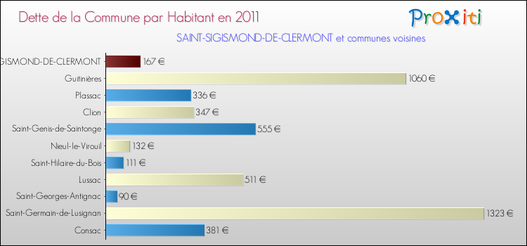 Dette par habitant de la commune en 2011 pour SAINT-SIGISMOND-DE-CLERMONT et les communes proches Comparaison de la dette par habitant de la commune en 2011 pour SAINT-SIGISMOND-DE-CLERMONT et les communes voisines