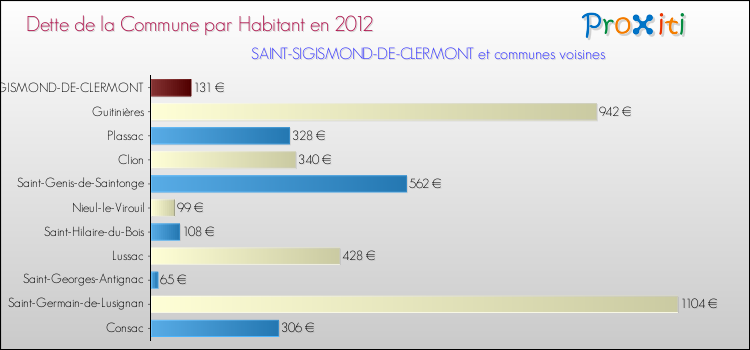 Dette par habitant de la commune en 2012 pour SAINT-SIGISMOND-DE-CLERMONT et les communes proches Comparaison de la dette par habitant de la commune en 2012 pour SAINT-SIGISMOND-DE-CLERMONT et les communes voisines