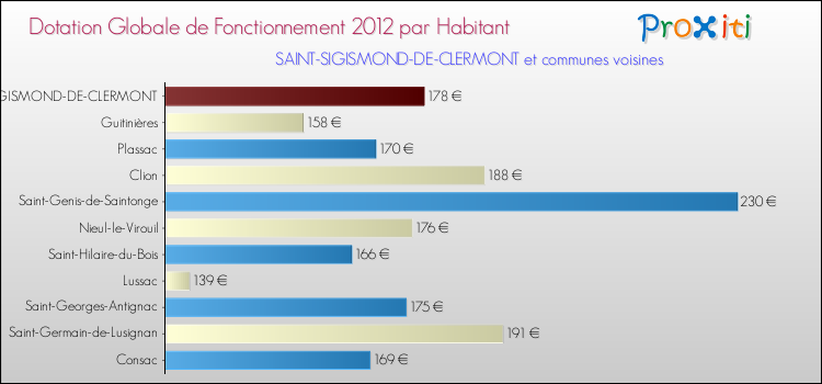 Montant des dotations globales de fonctionnement DGF par Habitant pour SAINT-SIGISMOND-DE-CLERMONT et les communes proches Comparaison des des dotations globales de fonctionnement DGF par habitant pour SAINT-SIGISMOND-DE-CLERMONT et les communes voisines