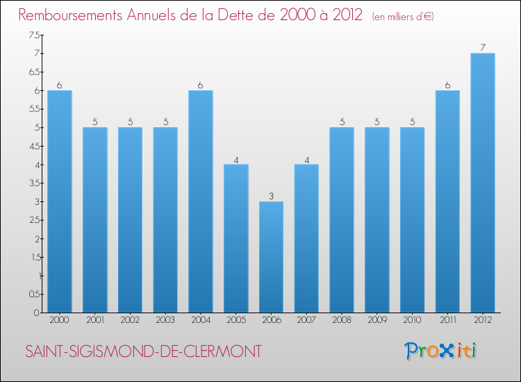 Evolution de l'annuité de la dette pour la commune de SAINT-SIGISMOND-DE-CLERMONT de 2000 à 2012 Annuités de la dette pour SAINT-SIGISMOND-DE-CLERMONT de 2000 à 2012