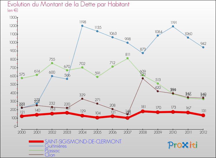 Evolution de la dette par habitant pour la commune de SAINT-SIGISMOND-DE-CLERMONT et les communes proches de 2000 à 2012 Comparaison de la dette par habitant pour SAINT-SIGISMOND-DE-CLERMONT et les communes voisines de 2000 à 2012