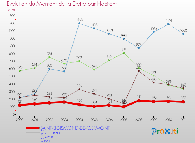 Evolution de la dette par habitant pour la commune de SAINT-SIGISMOND-DE-CLERMONT et les communes proches Comparaison de la dette par habitant pour SAINT-SIGISMOND-DE-CLERMONT et les communes voisines