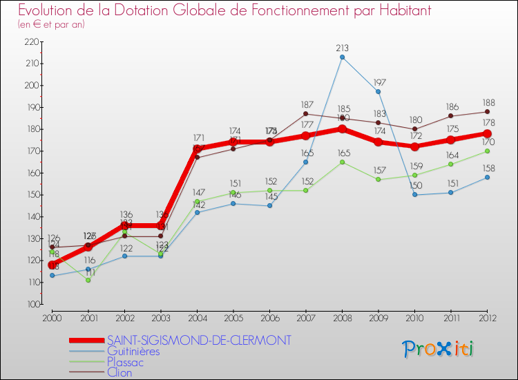 Evolution et montant de la dotation globale de fonctionnement par Habitant pour SAINT-SIGISMOND-DE-CLERMONT et les communes proches Comparaison des dotations globales de fonctionnement par habitant pour SAINT-SIGISMOND-DE-CLERMONT et les communes voisines
