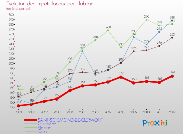 Evolution et montant des impôts locaux par Habitant pour SAINT-SIGISMOND-DE-CLERMONT et les communes proches Comparaison des impôts locaux par habitant pour SAINT-SIGISMOND-DE-CLERMONT et les communes voisines