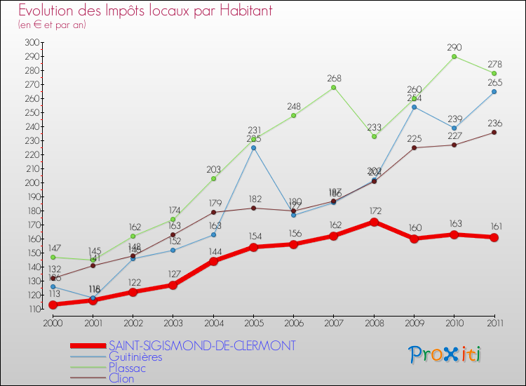 Evolution et montant des impôts locaux par Habitant pour SAINT-SIGISMOND-DE-CLERMONT et les communes proches Comparaison des impôts locaux par habitant pour SAINT-SIGISMOND-DE-CLERMONT et les communes voisines