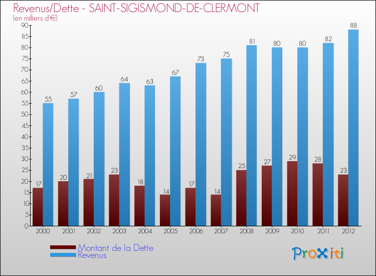 Evolution comparée de la dette et des revenus pour la commune de SAINT-SIGISMOND-DE-CLERMONT de 2000 à 2012 Comparaison de la dette et des revenus pour SAINT-SIGISMOND-DE-CLERMONT de 2000 à 2012
