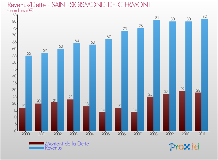 Evolution comparée de la dette et des revenus pour la commune de SAINT-SIGISMOND-DE-CLERMONT de 2000 à 2011 Comparaison de la dette et des revenus pour SAINT-SIGISMOND-DE-CLERMONT de 2000 à 2011