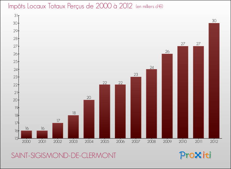 Evolution des Impôts Locaux pour la commune de SAINT-SIGISMOND-DE-CLERMONT de 2000 à 2012 Evolution des Impôts Locaux pour SAINT-SIGISMOND-DE-CLERMONT de 2000 à 2012
