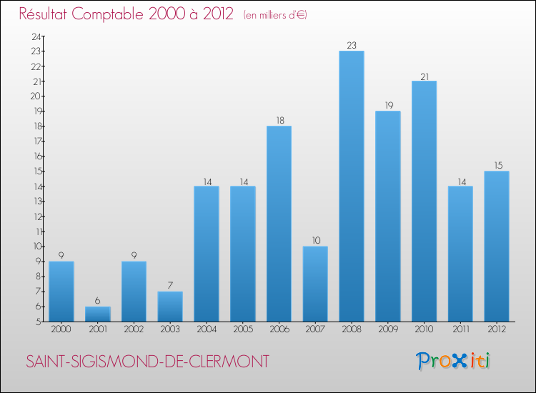 Evolution du résultat comptable pour la commune de SAINT-SIGISMOND-DE-CLERMONT de 2000 à 2012 Evolution du résultat comptable pour SAINT-SIGISMOND-DE-CLERMONT de 2000 à 2012