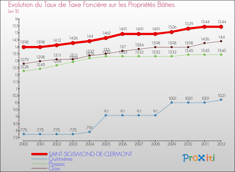 Evolution du taux de la taxe foncière sur le bati pour SAINT-SIGISMOND-DE-CLERMONT et les communes proches de 2000 à 2012 Comparaison des taux de taxe foncière sur le bati pour SAINT-SIGISMOND-DE-CLERMONT et les communes voisines de 2000 à 2012