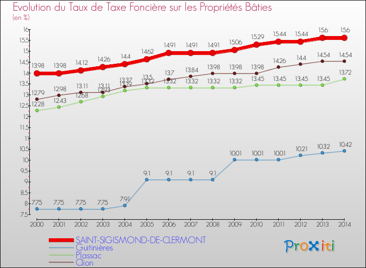 Evolution du taux de la taxe foncière sur le bati pour SAINT-SIGISMOND-DE-CLERMONT et les communes proches de 2000 à 2014 Comparaison des taux de taxe foncière sur le bati pour SAINT-SIGISMOND-DE-CLERMONT et les communes voisines de 2000 à 2014