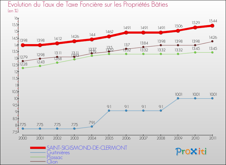 Evolution du taux de la taxe foncière sur le bati pour SAINT-SIGISMOND-DE-CLERMONT et les communes proches Comparaison des taux de taxe foncière sur le bati pour SAINT-SIGISMOND-DE-CLERMONT et les communes voisines