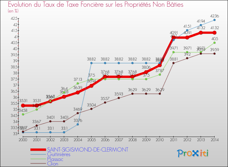 Evolution du taux de la taxe foncière sur les immeubles et terrains non batis pour SAINT-SIGISMOND-DE-CLERMONT et les communes proches de 2000 à 2014 Comparaison des taux de la taxe foncière sur les immeubles et terrains non batis pour SAINT-SIGISMOND-DE-CLERMONT et les communes voisines de 2000 à 2014