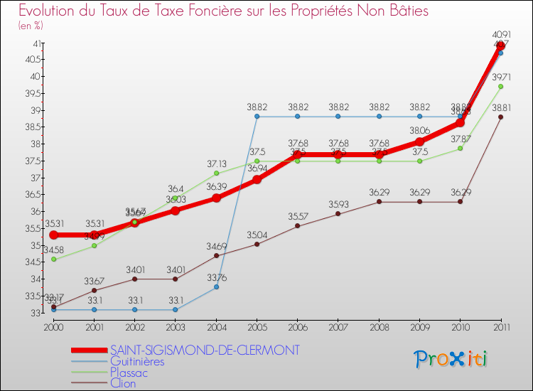 Evolution du taux de la taxe foncière sur les immeubles et terrains non batis pour SAINT-SIGISMOND-DE-CLERMONT et les communes proches Comparaison des taux de la taxe foncière sur les immeubles et terrains non batis pour SAINT-SIGISMOND-DE-CLERMONT et les communes voisines