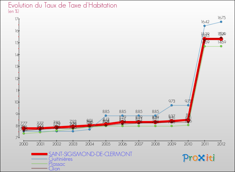 Evolution du taux de la taxe d'habitation pour SAINT-SIGISMOND-DE-CLERMONT et les communes proches Comparaison des taux de la taxe d'habitation pour SAINT-SIGISMOND-DE-CLERMONT et les communes voisines