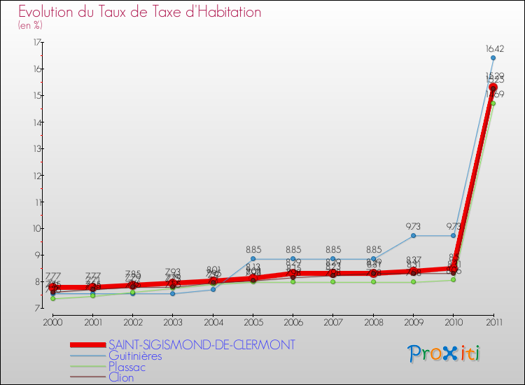 Evolution du taux de la taxe d'habitation pour SAINT-SIGISMOND-DE-CLERMONT et les communes proches Comparaison des taux de la taxe d'habitation pour SAINT-SIGISMOND-DE-CLERMONT et les communes voisines