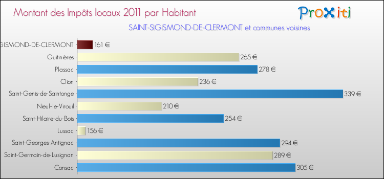 Montant des impôts locaux par Habitant pour SAINT-SIGISMOND-DE-CLERMONT et les communes proches Comparaison des impôts locaux par habitant pour SAINT-SIGISMOND-DE-CLERMONT et les communes voisines