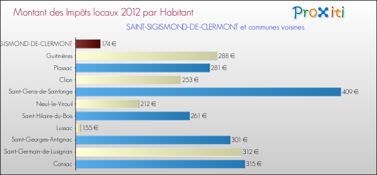 Montant des impôts locaux par Habitant pour SAINT-SIGISMOND-DE-CLERMONT et les communes proches Comparaison des impôts locaux par habitant pour SAINT-SIGISMOND-DE-CLERMONT et les communes voisines