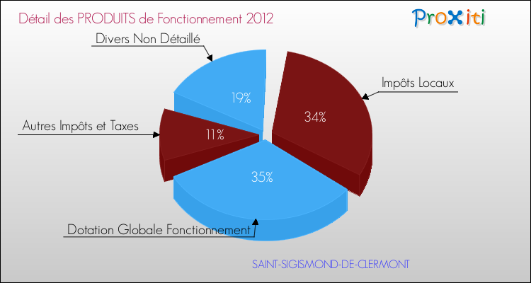 Décomposition du Budget de Fonctionnement 2012 de la commune de SAINT-SIGISMOND-DE-CLERMONT Budget de Fonctionnement 2012 pour la commune de SAINT-SIGISMOND-DE-CLERMONT