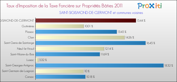 Taux d'imposition de la taxe foncière sur le bati 2011 pour SAINT-SIGISMOND-DE-CLERMONT et les communes proches Comparaison des taux d'imposition de la taxe foncière sur le bati 2011 pour SAINT-SIGISMOND-DE-CLERMONT et les communes voisines