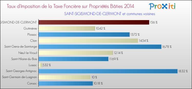 Taux d'imposition de la taxe foncière sur le bati 2014 pour SAINT-SIGISMOND-DE-CLERMONT et les communes proches Comparaison des taux d'imposition de la taxe foncière sur le bati 2014 pour SAINT-SIGISMOND-DE-CLERMONT et les communes voisines
