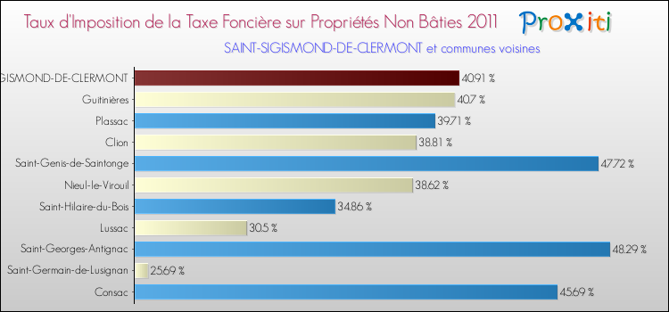 Taux d'imposition de la taxe foncière sur les immeubles et terrains non batis 2011 pour SAINT-SIGISMOND-DE-CLERMONT et les communes proches Comparaison des taux d'imposition de la taxe foncière sur les immeubles et terrains non batis 2011 pour SAINT-SIGISMOND-DE-CLERMONT et les communes voisines