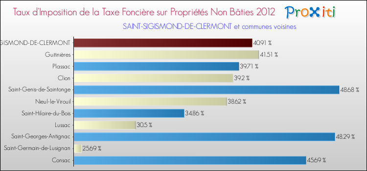 Taux d'imposition de la taxe foncière sur les immeubles et terrains non batis 2012 pour SAINT-SIGISMOND-DE-CLERMONT et les communes proches Comparaison des taux d'imposition de la taxe foncière sur les immeubles et terrains non batis 2012 pour SAINT-SIGISMOND-DE-CLERMONT et les communes voisines