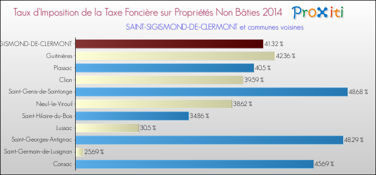 Taux d'imposition de la taxe foncière sur les immeubles et terrains non batis 2014 pour SAINT-SIGISMOND-DE-CLERMONT et les communes proches Comparaison des taux d'imposition de la taxe foncière sur les immeubles et terrains non batis 2014 pour SAINT-SIGISMOND-DE-CLERMONT et les communes voisines